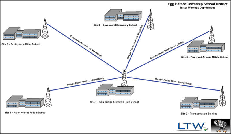 Microwave Hub & Spoke Network Topology